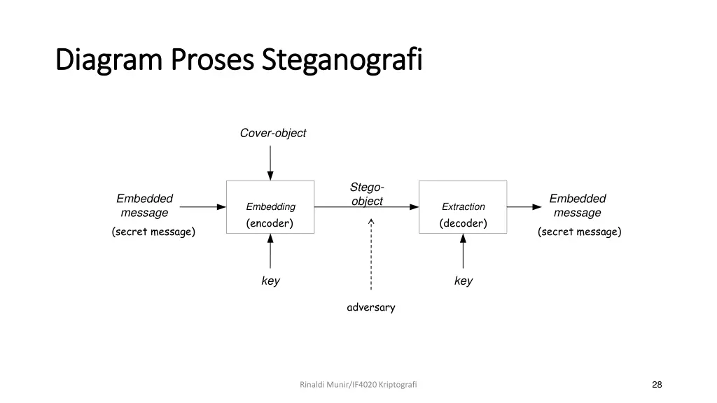 diagram proses diagram proses steganografi