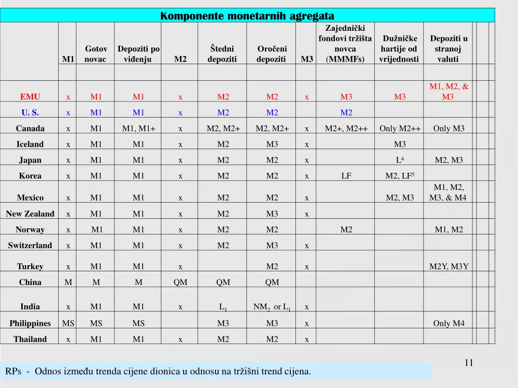 komponente monetarnih agregata