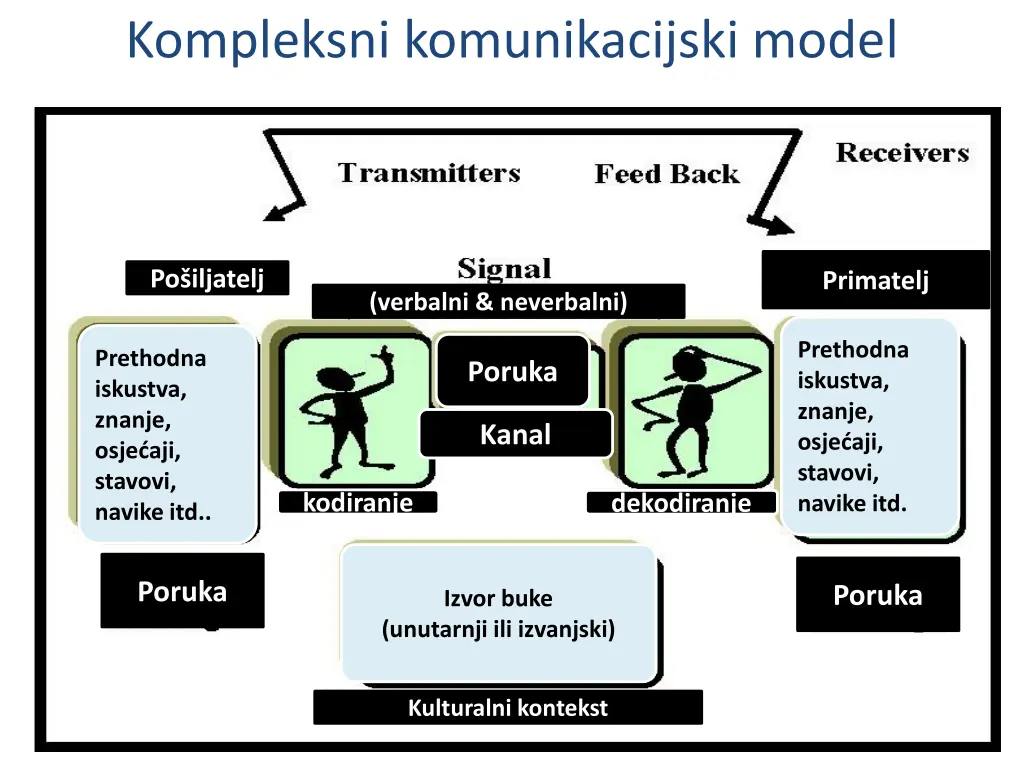 kompleksni komunikacijski model