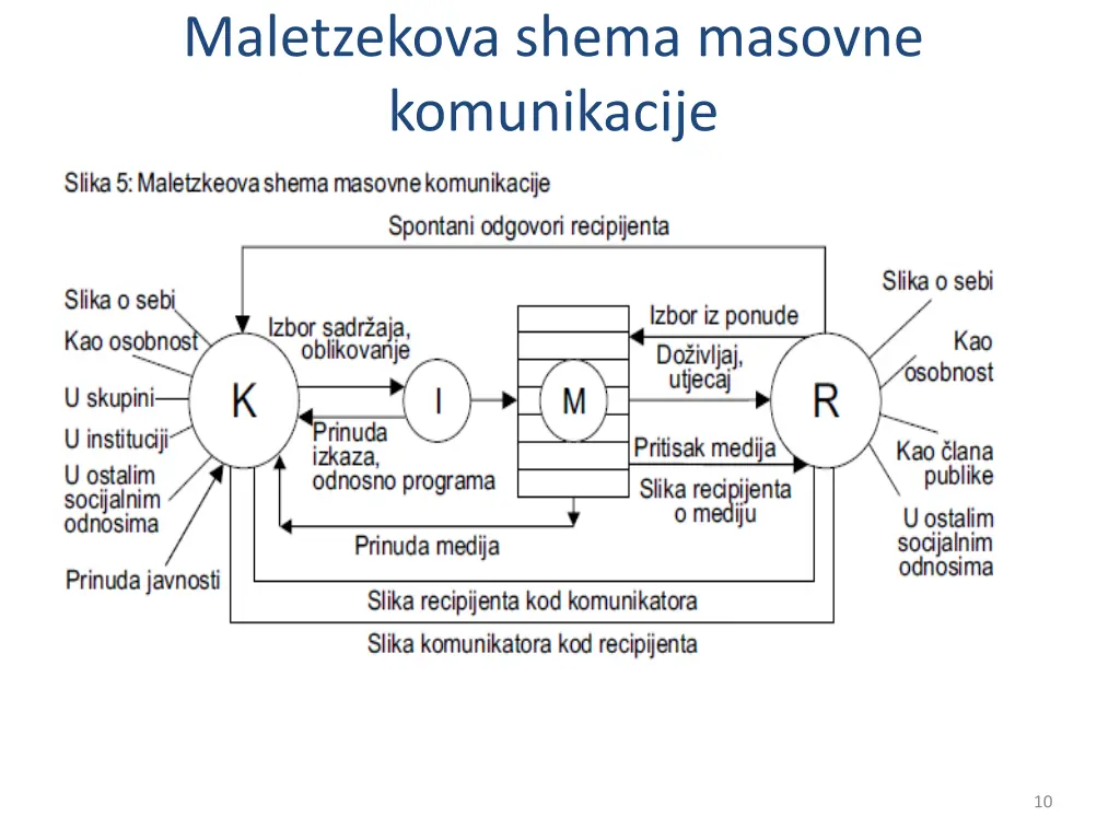 maletzekova shema masovne komunikacije