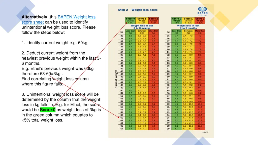 alternatively this bapen weight loss score sheet