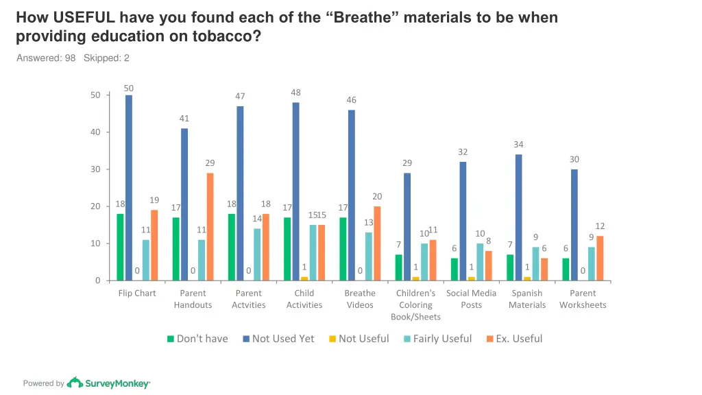 how useful have you found each of the breathe