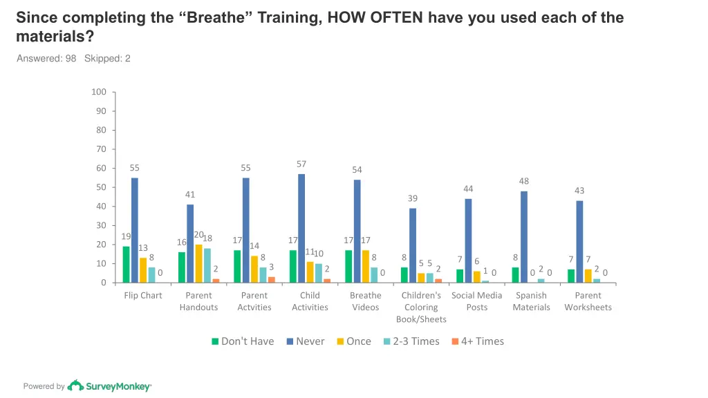 since completing the breathe training how often