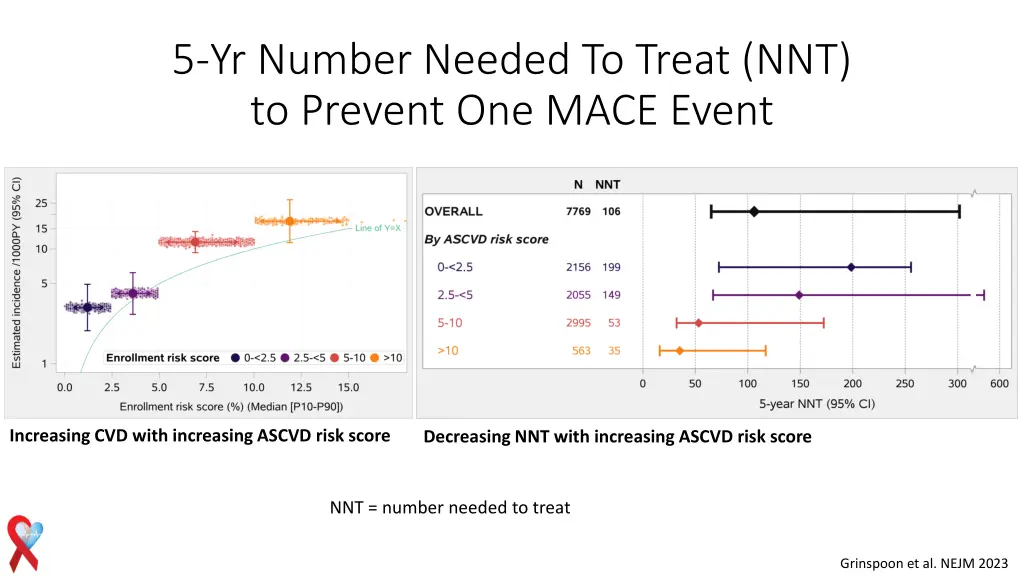 5 yr number needed to treat nnt to prevent