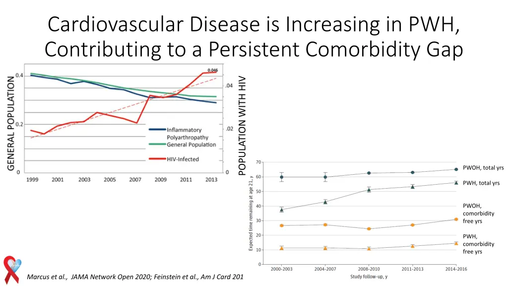 cardiovascular disease is increasing