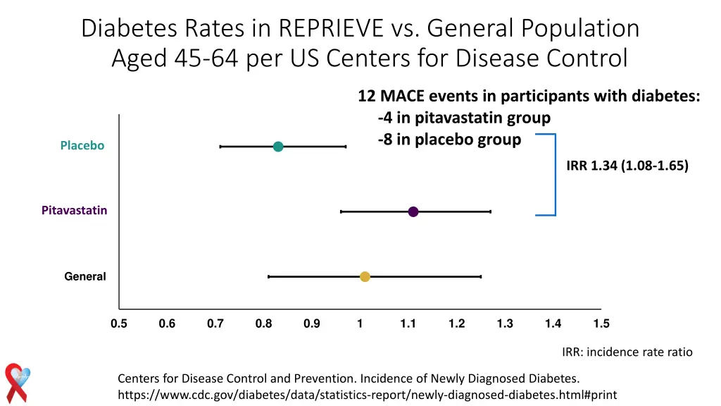 diabetes rates in reprieve vs general population