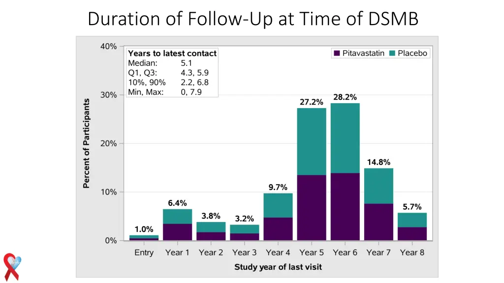 duration of follow up at time of dsmb