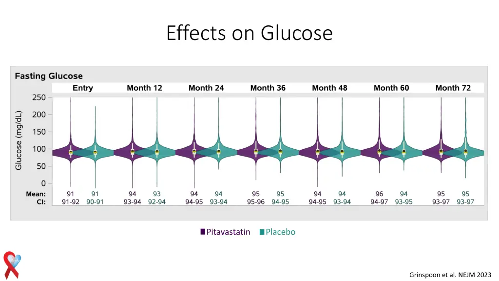 effects on glucose