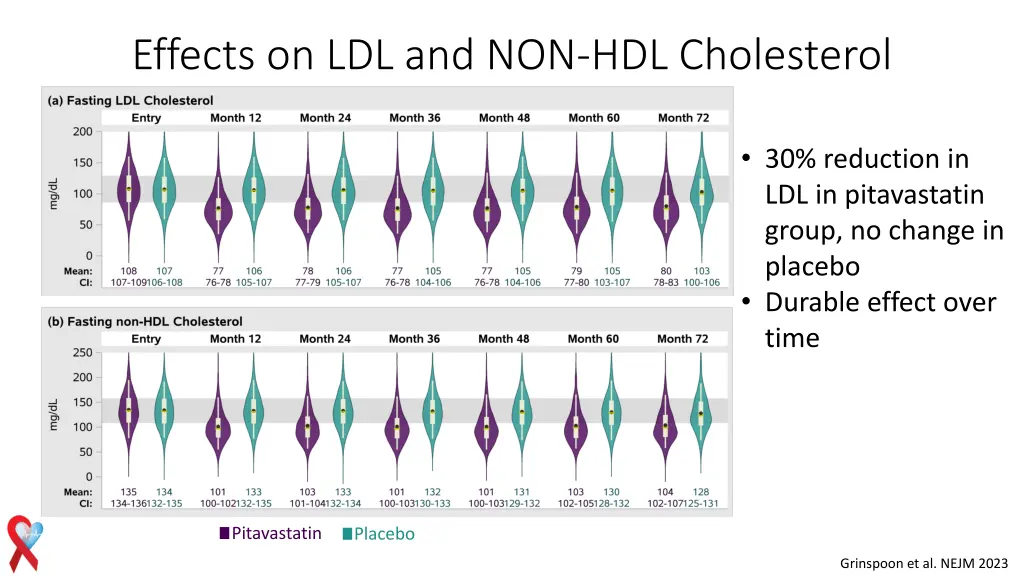 effects on ldl and non hdl cholesterol