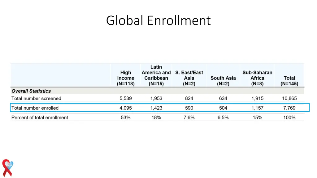 global enrollment
