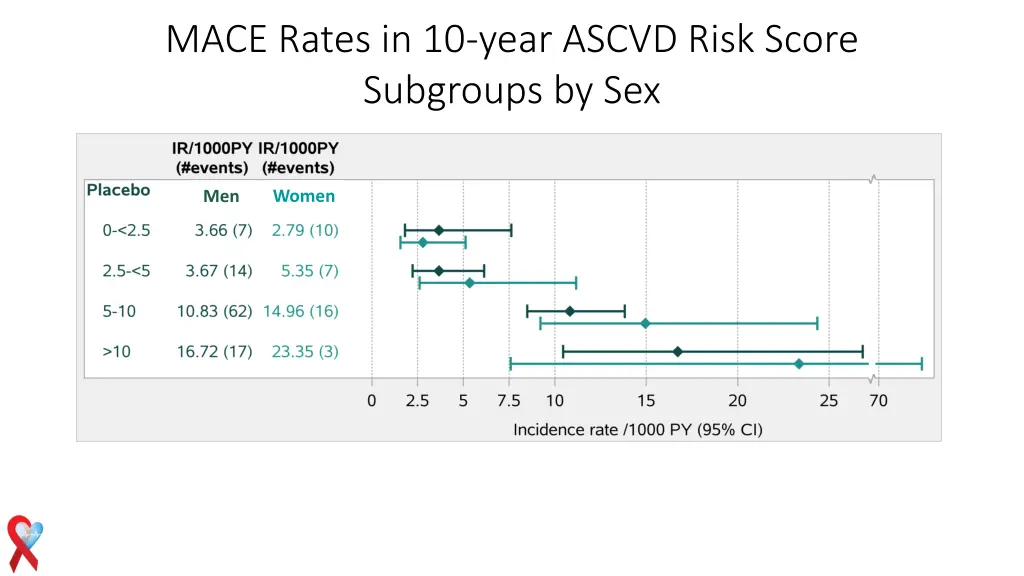 mace rates in 10 year ascvd risk score subgroups