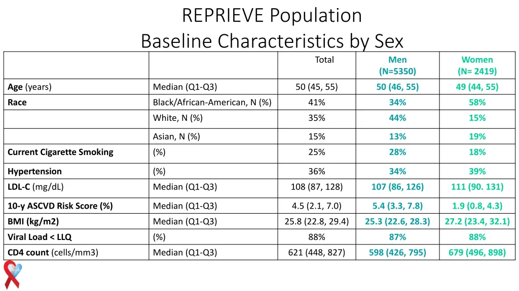 reprieve population baseline characteristics