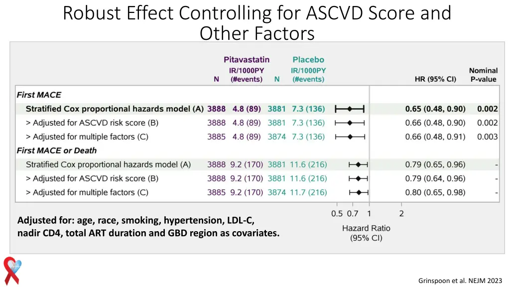 robust effect controlling for ascvd score