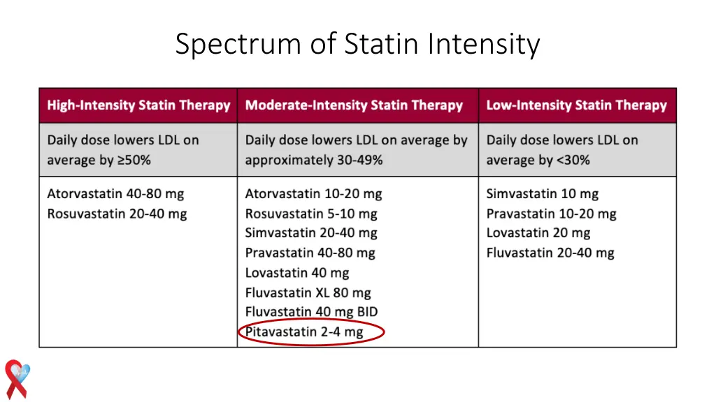 spectrum of statin intensity