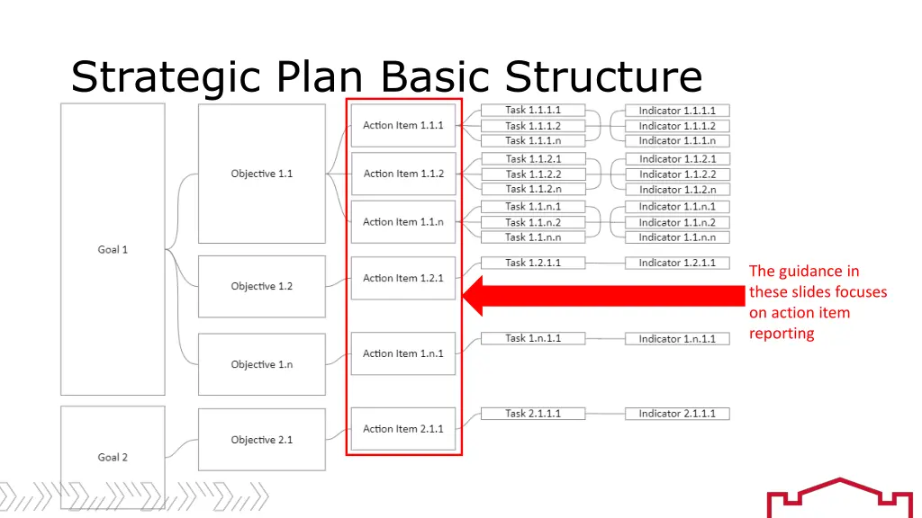 strategic plan basic structure