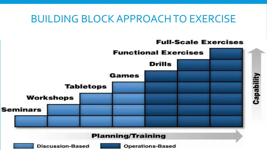 building block approach to exercise