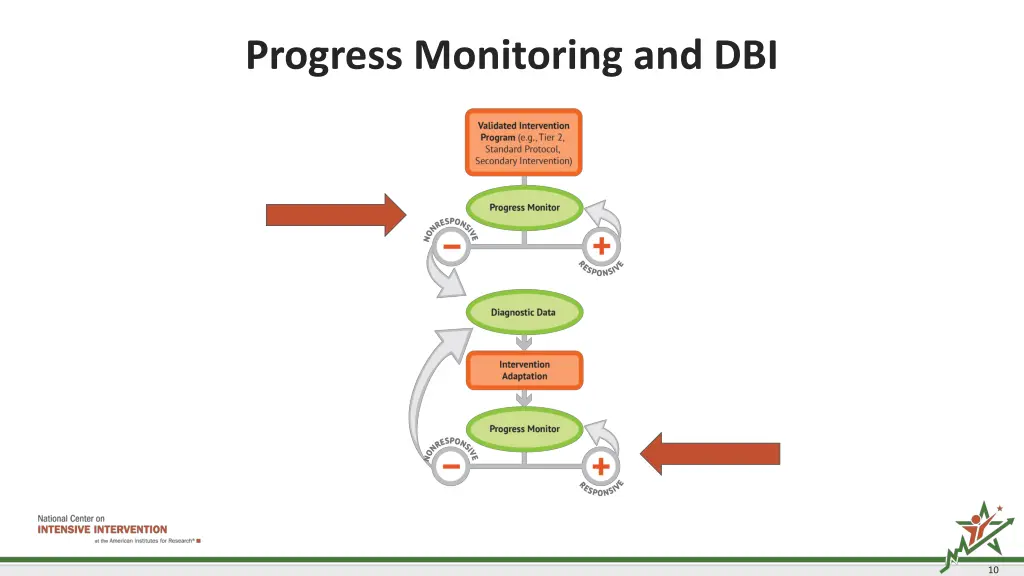 progress monitoring and dbi