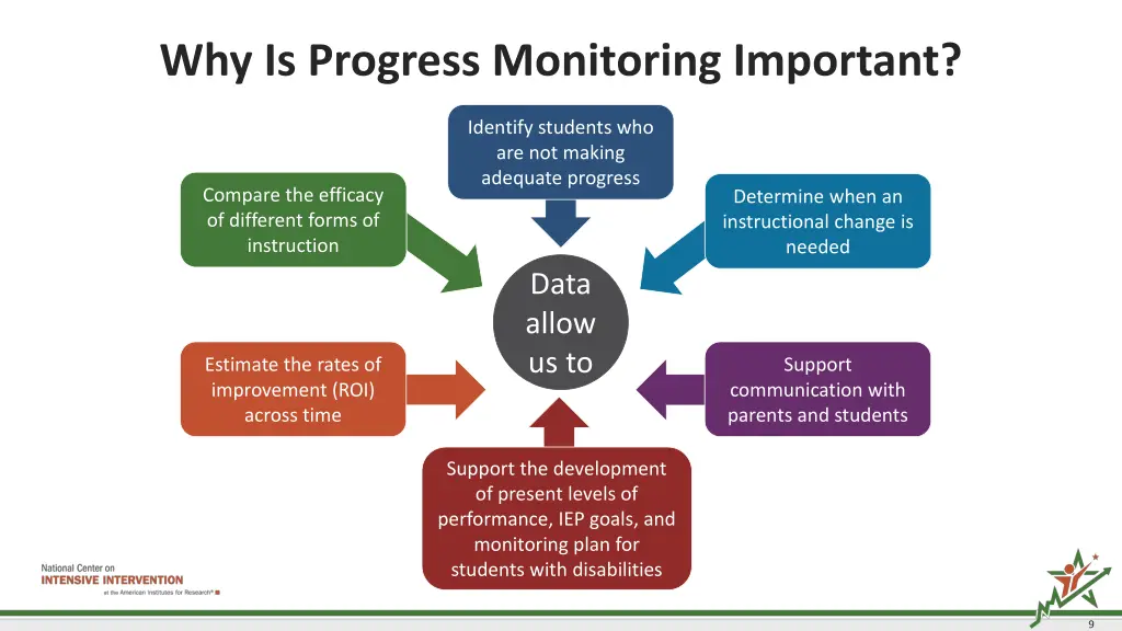 why is progress monitoring important