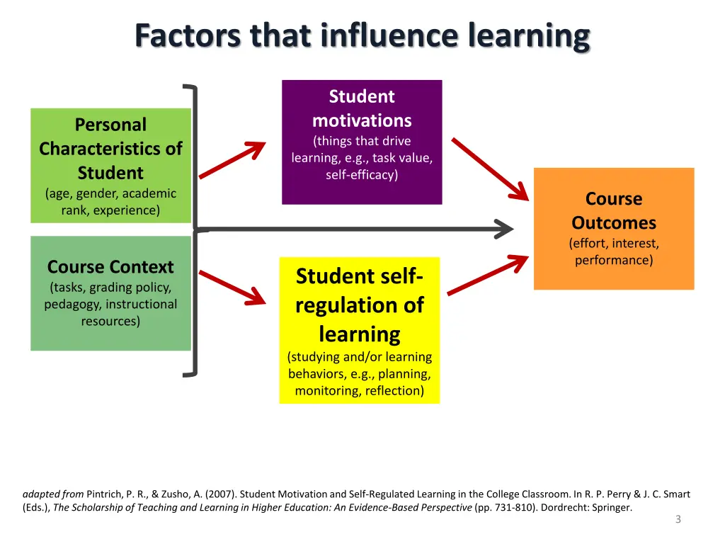 factors that influence learning