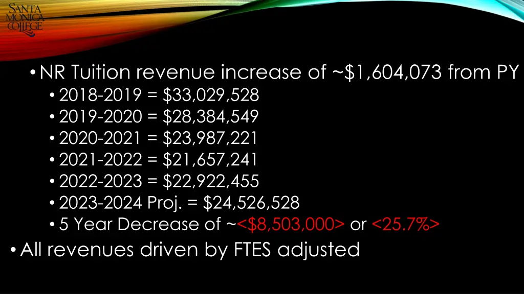 nr tuition revenue increase of 1 604 073 from