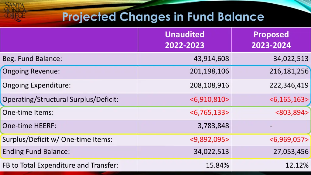 projected changes in fund balance