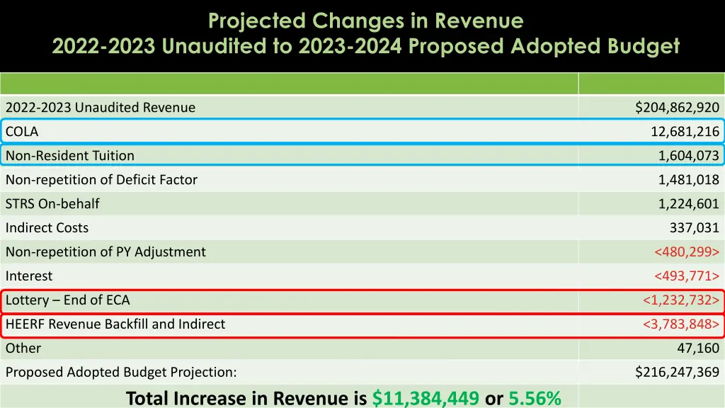 projected changes in revenue 2022 2023 unaudited