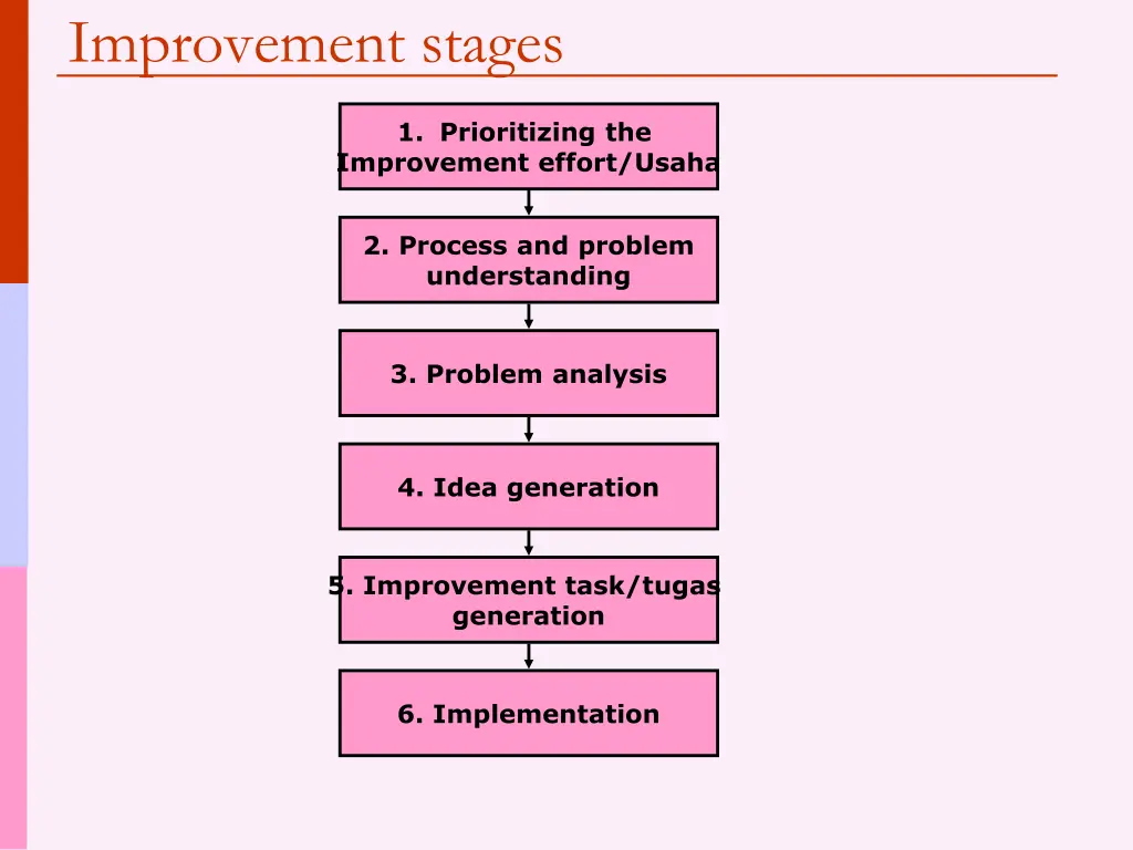 improvement stages