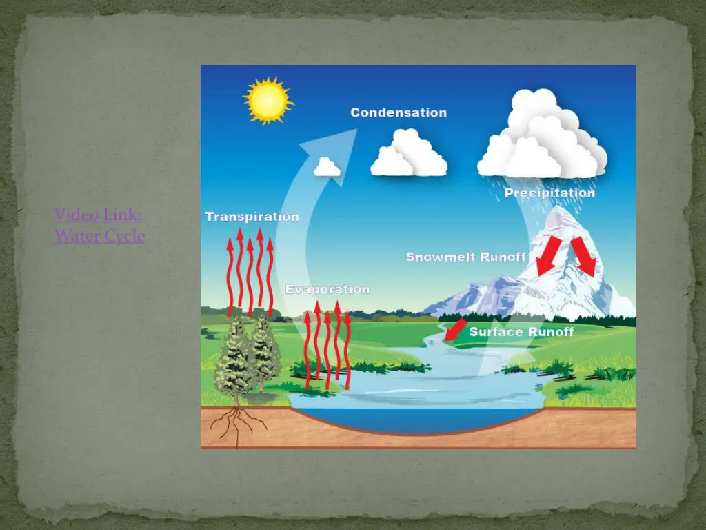 video link water cycle 1