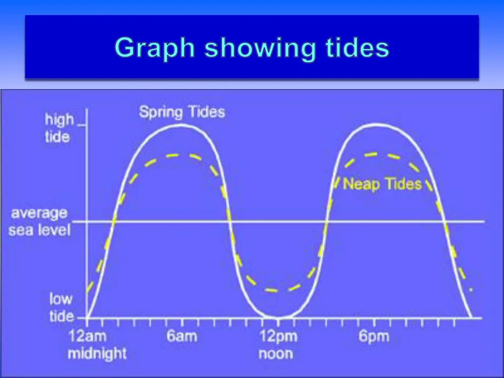 graph showing tides