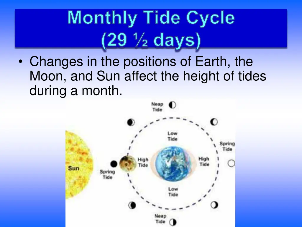 monthly tide cycle 29 days changes