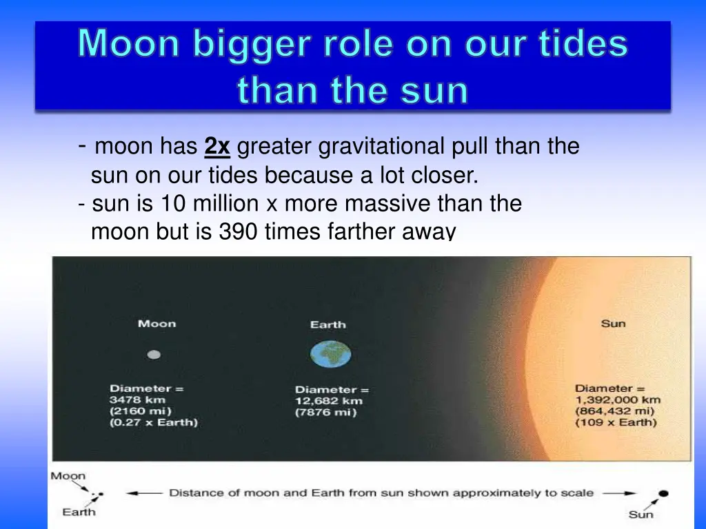 moon bigger role on our tides than the sun