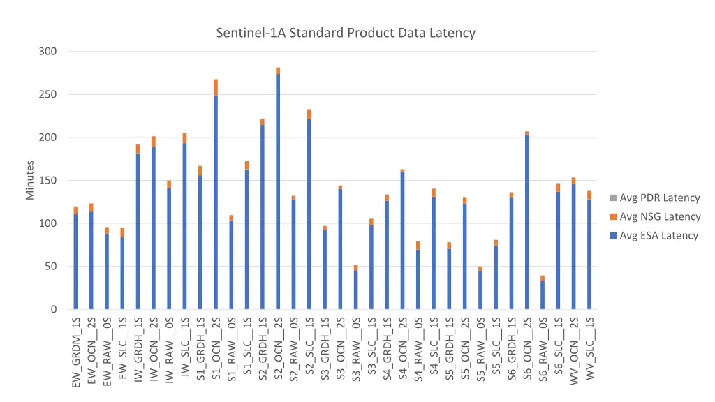 sentinel 1a standard product data latency