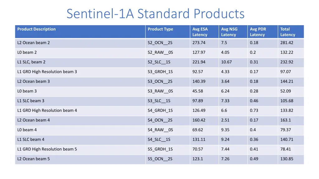 sentinel 1a standard products 1