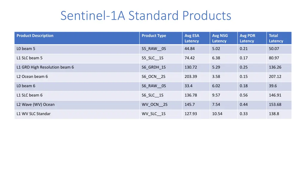 sentinel 1a standard products 2