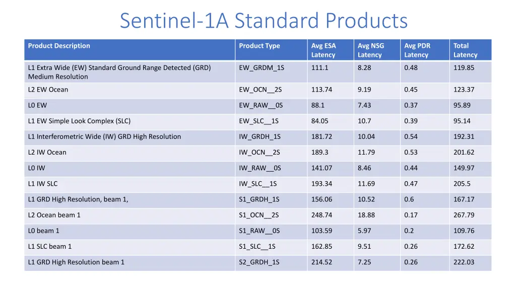 sentinel 1a standard products