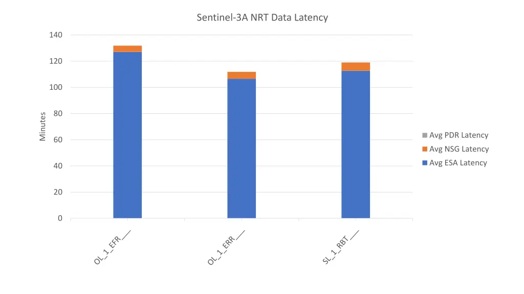 sentinel 3a nrt data latency