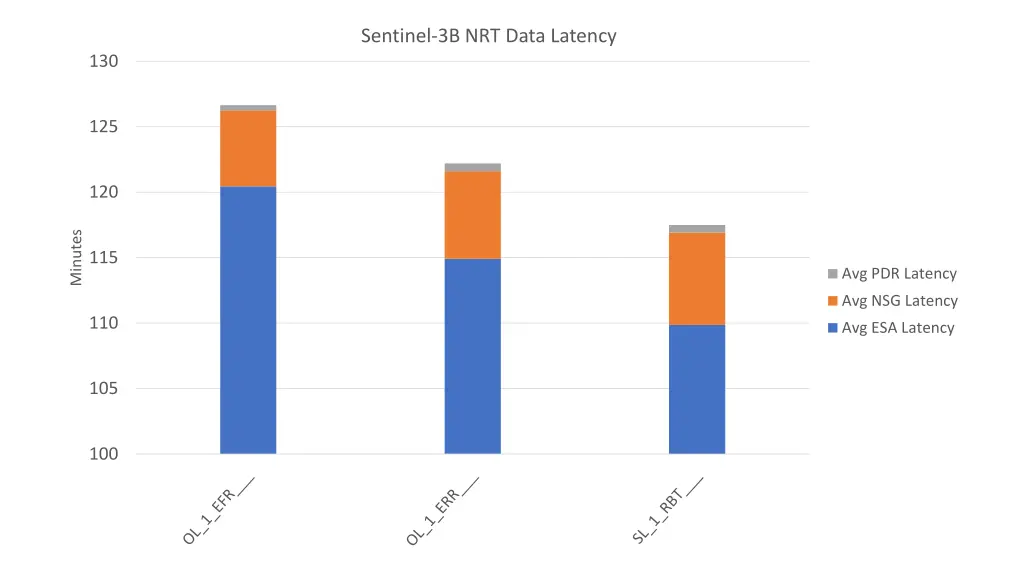 sentinel 3b nrt data latency