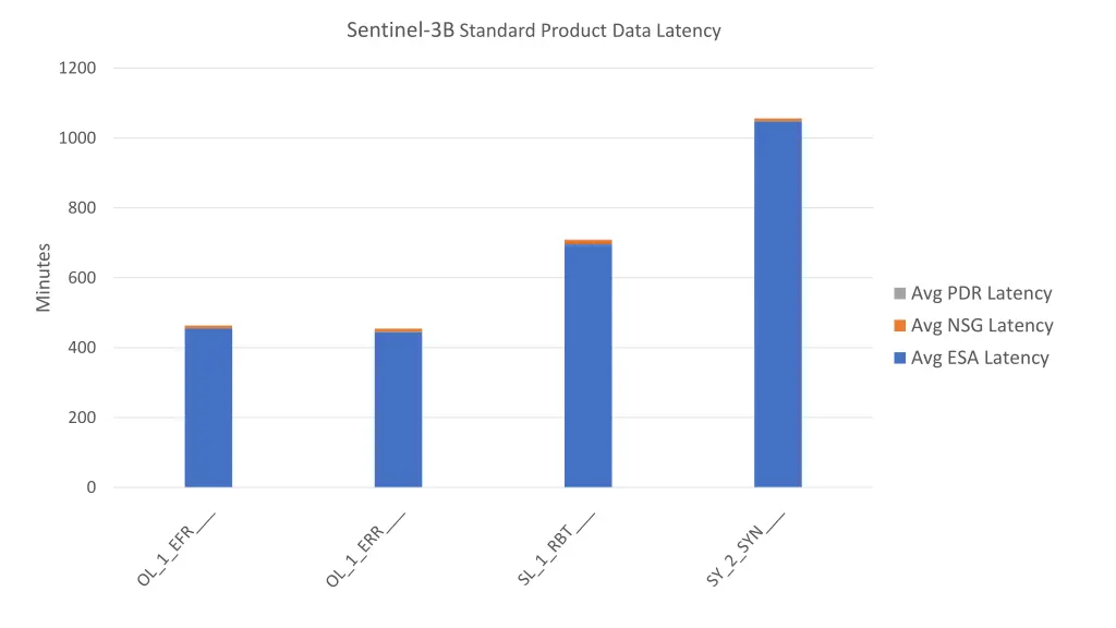 sentinel 3b standard product data latency