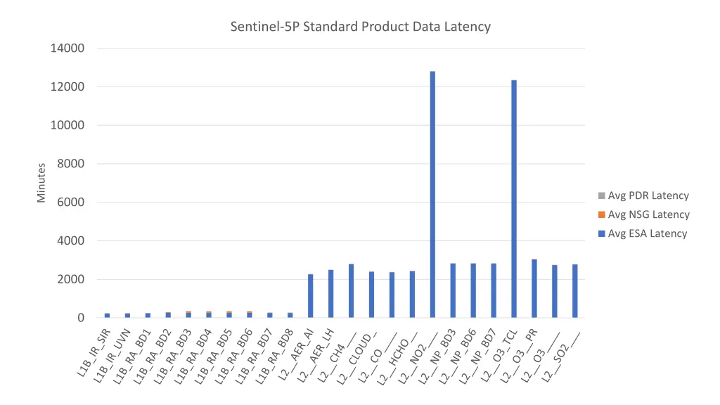 sentinel 5p standard product data latency