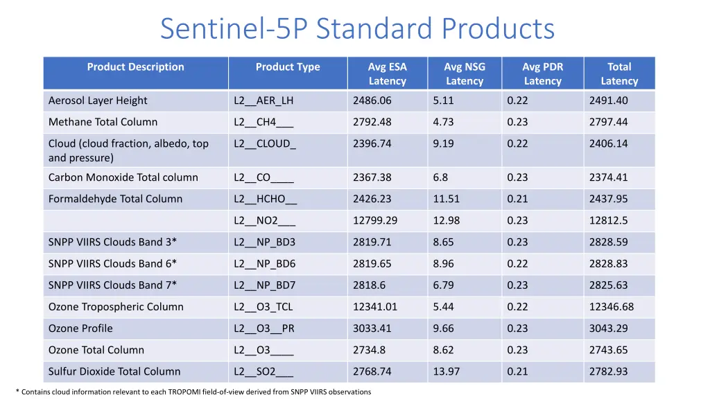 sentinel 5p standard products 1