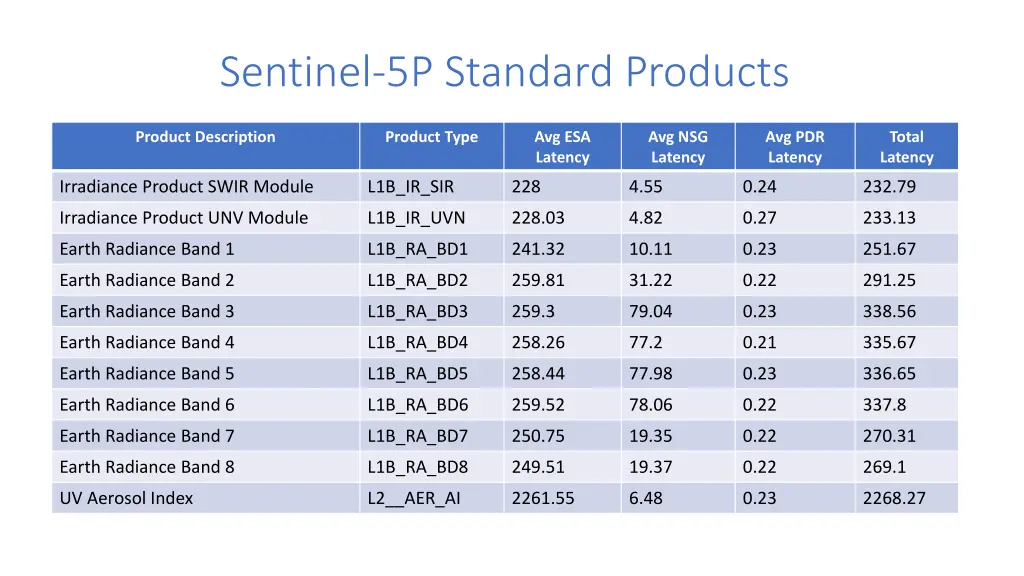 sentinel 5p standard products