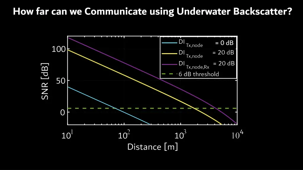 how far can we communicate using underwater 1