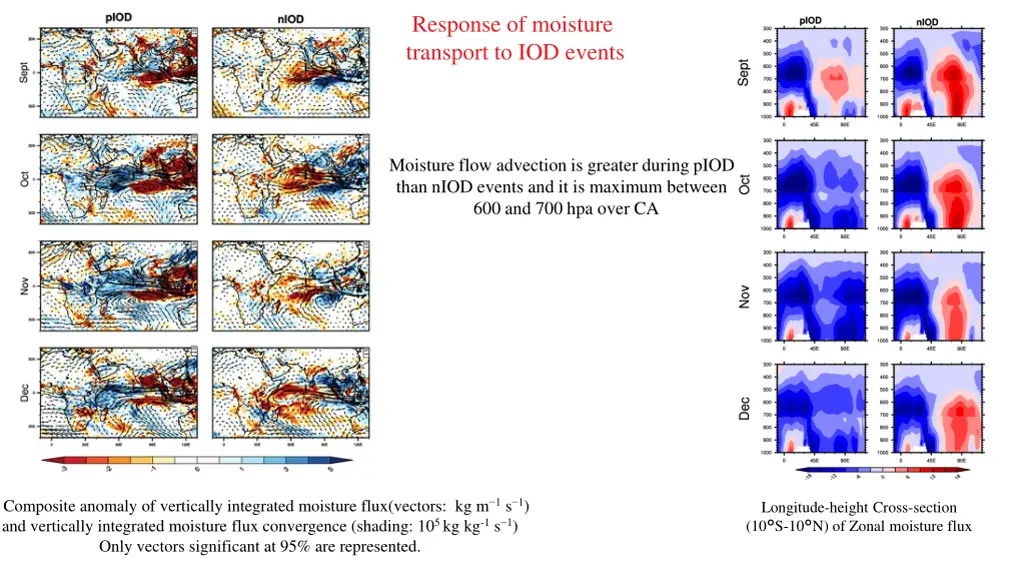 response of moisture transport to iod events