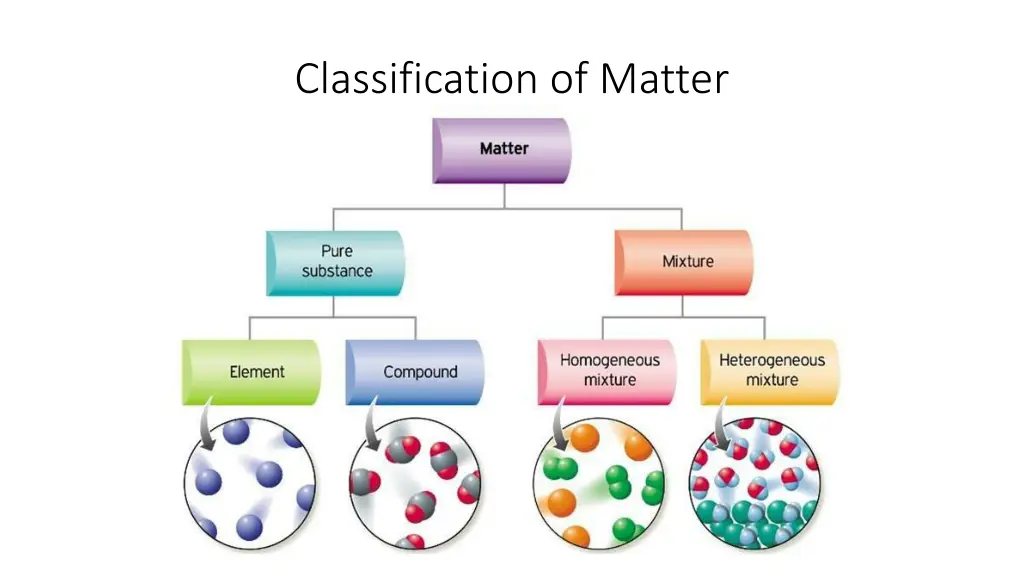 classification of matter