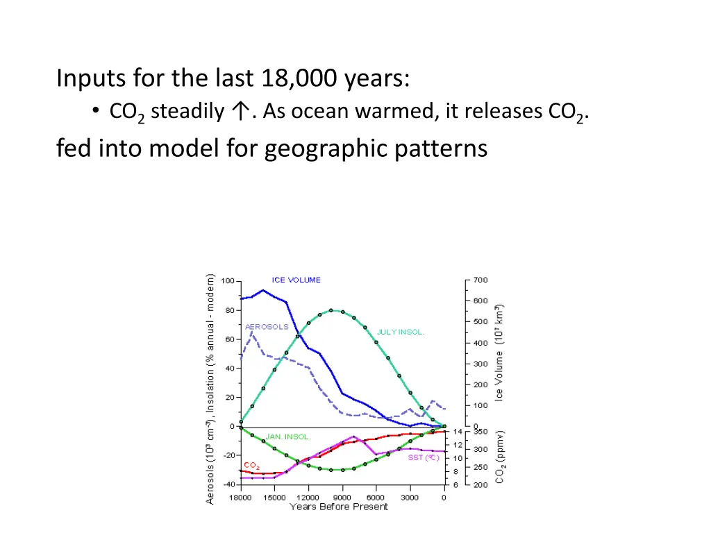 inputs for the last 18 000 years co 2 steadily