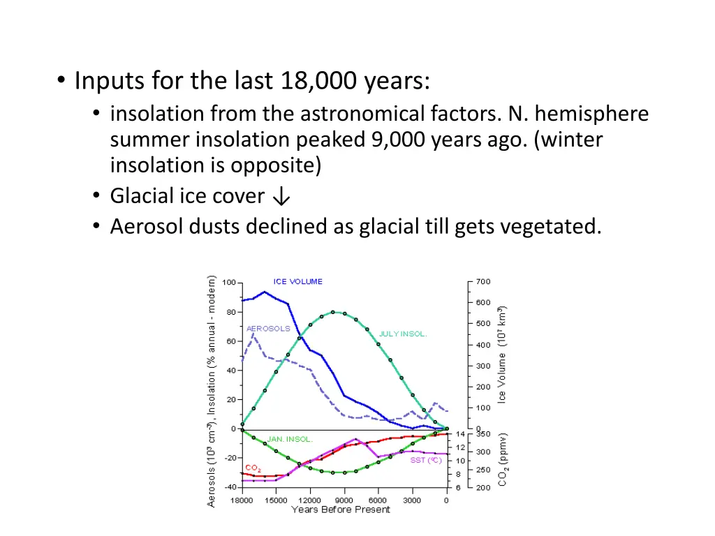 inputs for the last 18 000 years insolation from