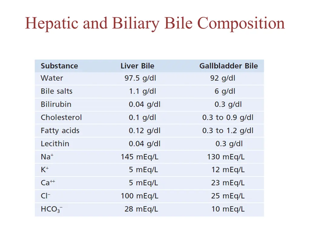 hepatic and biliary bile composition