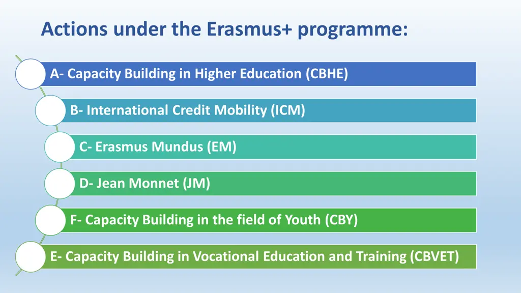 actions under the erasmus programme