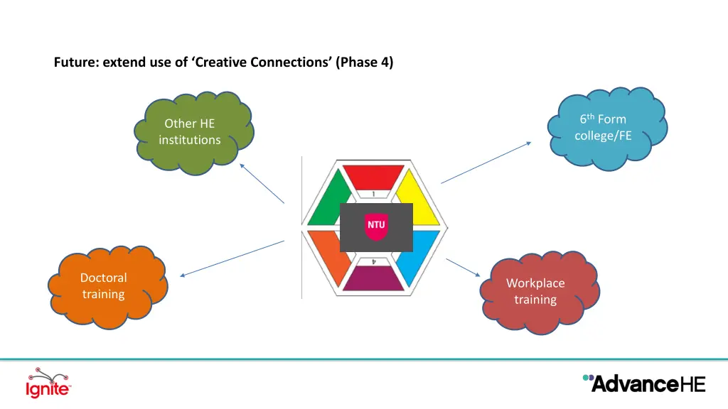 future extend use of creative connections phase 4