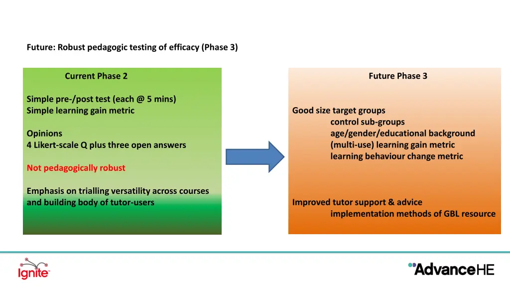 future robust pedagogic testing of efficacy phase